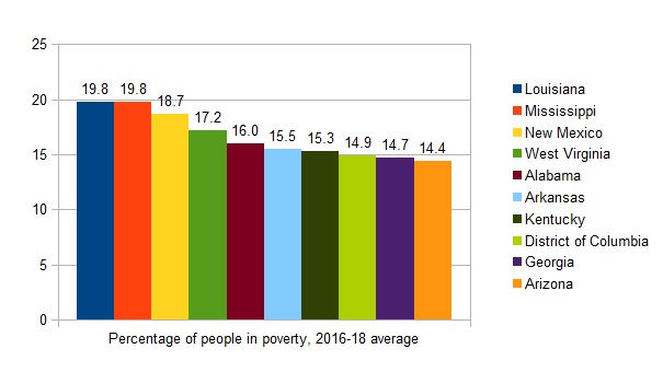 Bottom 10 states by poverty rate.